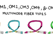 OM3 Fiber ܕܝܢ ܐܤܛܕܘܬܐ ܕܦܓܪܐ ܕܡܕܝܢܬܐ